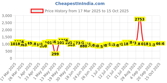 myntra.com Stylecast X Hersheinbox Floral Printed Asymmetric Neck Ruffled Midi Dress stylecast x hersheinbox Price History Graph from 17 Mar 2025 to 15 Oct 2025