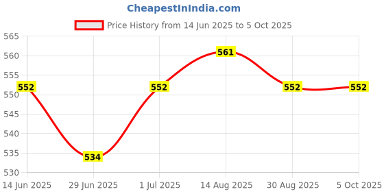 myntra.com Stylecast X Hersheinbox Floral Printed Co-Ords stylecast x hersheinbox Price History Graph from 14 Jun 2025 to 5 Oct 2025