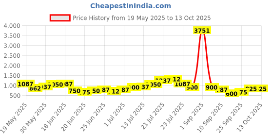 myntra.com Stylecast X Hersheinbox Floral Printed Halter Neck A-Line Maxi Dress stylecast x hersheinbox Price History Graph from 19 May 2025 to 13 Oct 2025