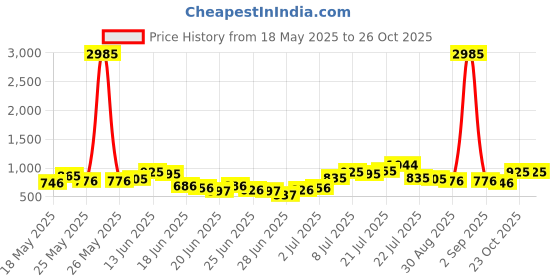 myntra.com Stylecast X Hersheinbox Floral Printed Halter Neck Sheath Maxi Dress stylecast x hersheinbox Price History Graph from 18 May 2025 to 26 Oct 2025