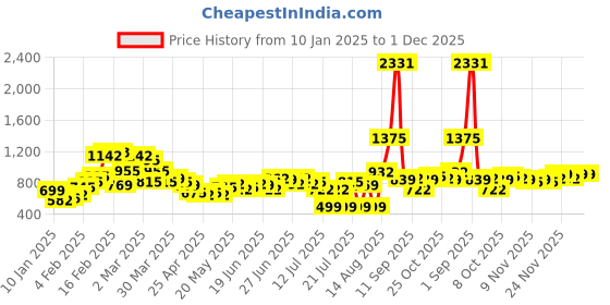 myntra.com Stylecast X Hersheinbox Floral Printed Knot Detail Mini Wrap Dress stylecast x hersheinbox Price History Graph from 10 Jan 2025 to 1 Dec 2025