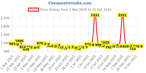 myntra.com Stylecast X Hersheinbox Floral Printed Puff Sleeve A-Line Midi Dress stylecast x hersheinbox Price History Graph from 2 Mar 2025 to 10 Oct 2025