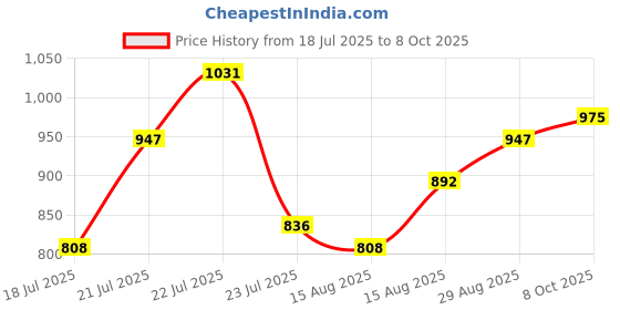 myntra.com Stylecast X Hersheinbox Floral Printed Puff Sleeve Cinched Waist Top stylecast x hersheinbox Price History Graph from 18 Jul 2025 to 8 Oct 2025