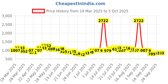 myntra.com Stylecast X Hersheinbox Floral Printed Square Neck Puff Sleeve A-Line Midi Dress stylecast x hersheinbox Price History Graph from 19 Mar 2025 to 4 Oct 2025
