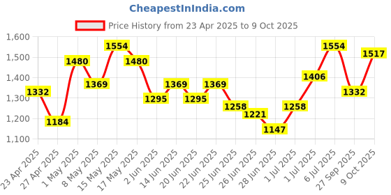 myntra.com Stylecast X Hersheinbox Floral Printed Square Neck Puff Sleeves Gathered A-Line Maxi Dress stylecast x hersheinbox Price History Graph from 23 Apr 2025 to 9 Oct 2025