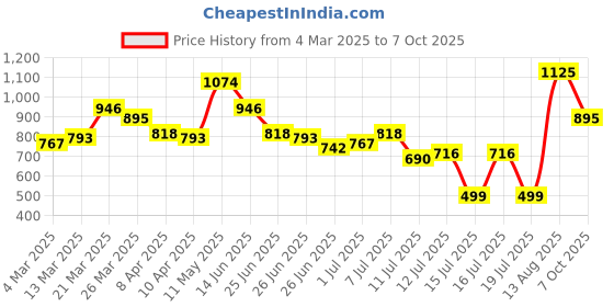 myntra.com Stylecast X Hersheinbox Floral Printed Square Neck Puff Sleeves Tie-Ups Crop Top stylecast x hersheinbox Price History Graph from 4 Mar 2025 to 7 Oct 2025