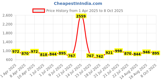 myntra.com Stylecast X Hersheinbox Floral Printed Square Neck Puff Sleeves Tie-Ups Crop Top stylecast x hersheinbox Price History Graph from 1 Apr 2025 to 8 Oct 2025
