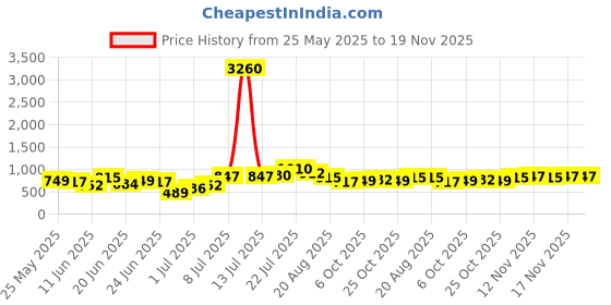 myntra.com Stylecast X Hersheinbox Floral Printed Tie-Up Neck Bell Sleeve Layered Detail Top stylecast x hersheinbox Price History Graph from 25 May 2025 to 19 Nov 2025