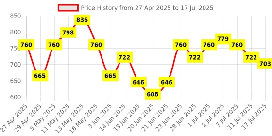 myntra.com Stylecast X Hersheinbox Floral Printed Tie Ups Top stylecast x hersheinbox Price History Graph from 27 Apr 2025 to 17 Jul 2025