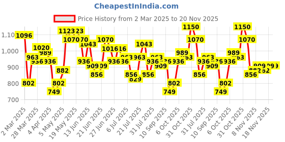 myntra.com Stylecast X Hersheinbox Floral Printed Wrap Dress stylecast x hersheinbox Price History Graph from 2 Mar 2025 to 19 Nov 2025