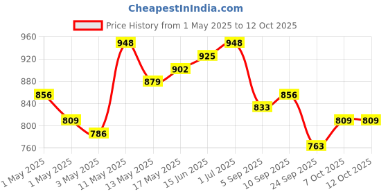 myntra.com Stylecast X Hersheinbox Floral Puff Sleeve Crop Top stylecast x hersheinbox Price History Graph from 1 May 2025 to 12 Oct 2025