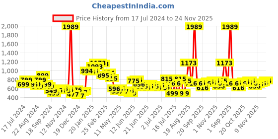 myntra.com Stylecast X Hersheinbox Floral Puff Sleeves Lace Wrap Mini Dress stylecast x hersheinbox Price History Graph from 17 Jul 2024 to 24 Nov 2025