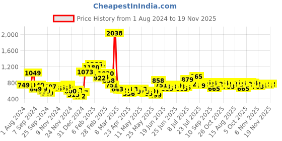 myntra.com Stylecast X Hersheinbox Floral Puff Sleeves Lace Wrap Mini Dress stylecast x hersheinbox Price History Graph from 1 Aug 2024 to 19 Nov 2025