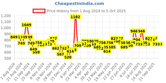 myntra.com Stylecast X Hersheinbox Floral Self Design Flared Sleeve Lace Crop Top stylecast x hersheinbox Price History Graph from 1 Aug 2024 to 5 Oct 2025