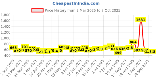 myntra.com Stylecast X Hersheinbox Floral Self-Design Ruched Off-Shoulder Semi-Sheer Crop Bardot Top stylecast x hersheinbox Price History Graph from 2 Mar 2025 to 7 Oct 2025