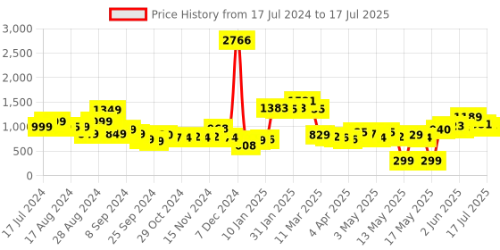 myntra.com Stylecast X Hersheinbox Flutter Sleeve Lace A-Line Midi Dress stylecast x hersheinbox Price History Graph from 17 Jul 2024 to 17 Jul 2025