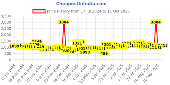 myntra.com Stylecast X Hersheinbox Front Slit Floral Print Empire Maxi Dress stylecast x hersheinbox Price History Graph from 17 Jul 2024 to 11 Oct 2025
