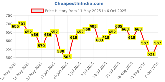 myntra.com Stylecast X Hersheinbox Gathers & Back Slit Floral Printed Net Shirt Style Crop Top stylecast x hersheinbox Price History Graph from 11 May 2025 to 6 Oct 2025