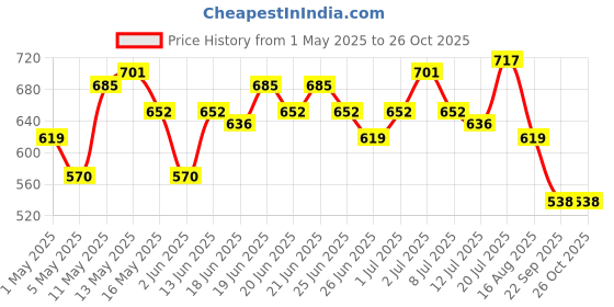 myntra.com Stylecast X Hersheinbox Gathers & Back Slit Polka Dot Printed Shirt Style Crop Top stylecast x hersheinbox Price History Graph from 1 May 2025 to 26 Oct 2025