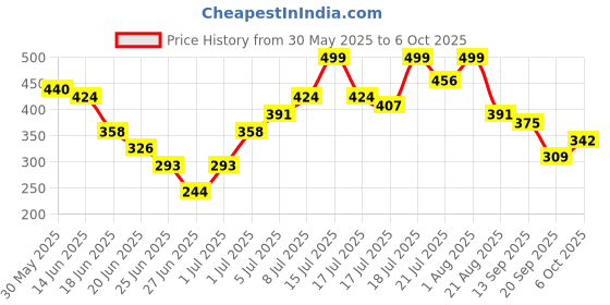 myntra.com Stylecast X Hersheinbox Gathers Detail Regular Top stylecast x hersheinbox Price History Graph from 30 May 2025 to 5 Oct 2025