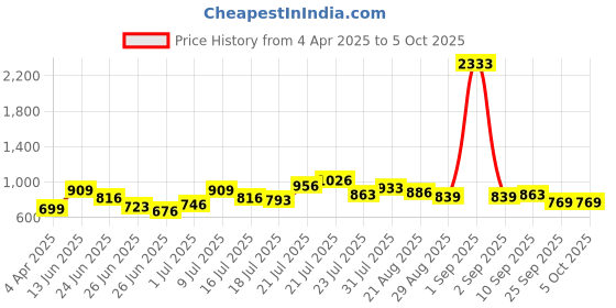 myntra.com Stylecast X Hersheinbox Geometric Print Bell Sleeve Ruffles Peplum Top stylecast x hersheinbox Price History Graph from 4 Apr 2025 to 4 Oct 2025