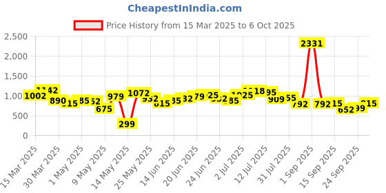 myntra.com Stylecast X Hersheinbox Geometric Printed A-Line Maxi Dress stylecast x hersheinbox Price History Graph from 15 Mar 2025 to 6 Oct 2025