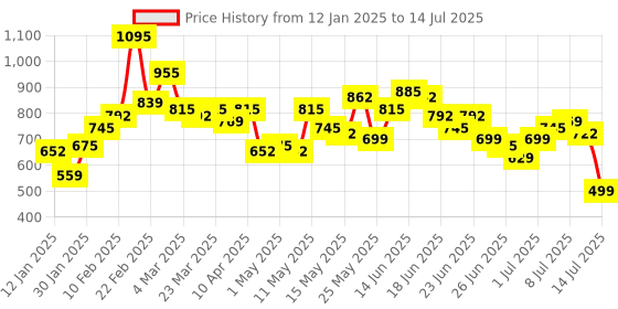 myntra.com Stylecast X Hersheinbox Geometric Printed Co-ords stylecast x hersheinbox Price History Graph from 12 Jan 2025 to 14 Jul 2025