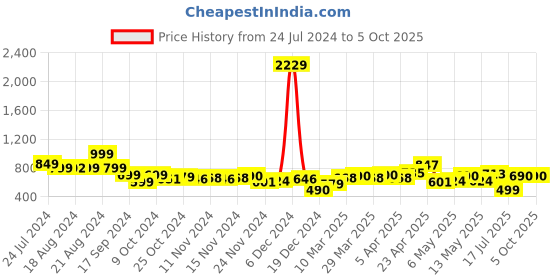 myntra.com Stylecast X Hersheinbox Geometric Printed Ruched Shirt Style Top stylecast x hersheinbox Price History Graph from 24 Jul 2024 to 5 Oct 2025