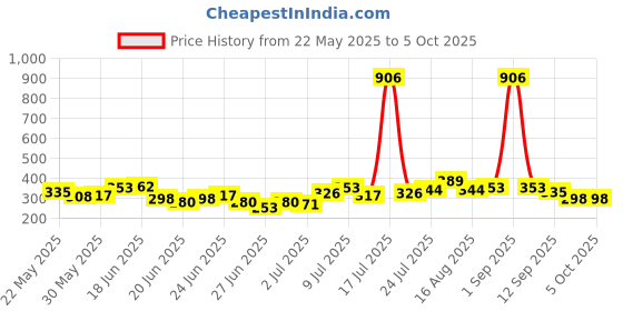 myntra.com Stylecast X Hersheinbox Geometric Printed Ruffled Deatil Smocked Top stylecast x hersheinbox Price History Graph from 22 May 2025 to 5 Oct 2025