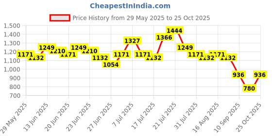 myntra.com Stylecast X Hersheinbox Girly Glam Ruched Sequined Embellished Maxi Dress stylecast x hersheinbox Price History Graph from 29 May 2025 to 25 Oct 2025