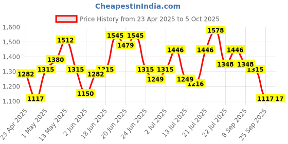 myntra.com Stylecast X Hersheinbox Girly Glam Sequined Embellished Back Slit Maxi Dress stylecast x hersheinbox Price History Graph from 23 Apr 2025 to 4 Oct 2025