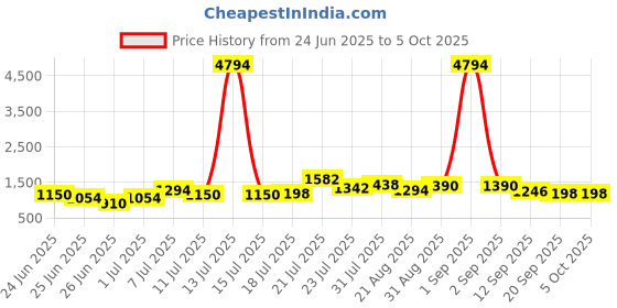 myntra.com stylecast x hersheinbox Glam Ruched Sequined Maxi Dress stylecast x hersheinbox Price History Graph from 24 Jun 2025 to 4 Oct 2025