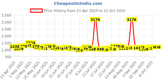 myntra.com Stylecast X Hersheinbox Glam Vibe Sequined Embellished Back Slit Maxi Bandeau Dress stylecast x hersheinbox Price History Graph from 23 Apr 2025 to 10 Oct 2025