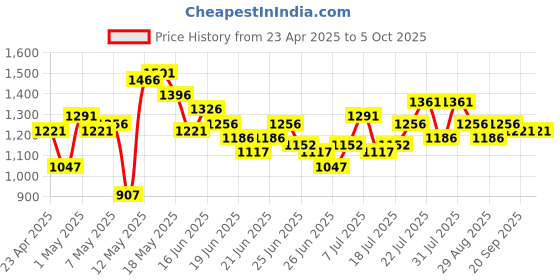 myntra.com Stylecast X Hersheinbox Glam Vibe Sequined Embellished Sheath Mini Dress stylecast x hersheinbox Price History Graph from 23 Apr 2025 to 4 Oct 2025