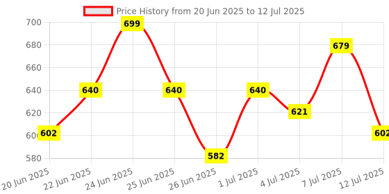 myntra.com Stylecast X Hersheinbox Graphic & Typography Printed Crop Fitted Top stylecast x hersheinbox Price History Graph from 20 Jun 2025 to 12 Jul 2025