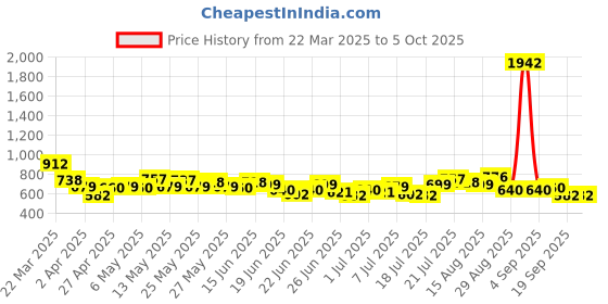 myntra.com Stylecast X Hersheinbox Graphic Printed Crop Top stylecast x hersheinbox Price History Graph from 22 Mar 2025 to 5 Oct 2025