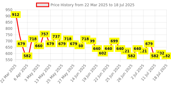 myntra.com Stylecast X Hersheinbox Graphic Printed Crop Top stylecast x hersheinbox Price History Graph from 22 Mar 2025 to 18 Jul 2025