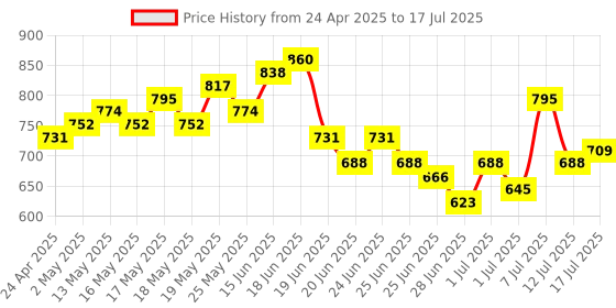 myntra.com Stylecast X Hersheinbox Graphic Printed Drop-Shoulder Sleeves Oversized T-shirt stylecast x hersheinbox Price History Graph from 24 Apr 2025 to 17 Jul 2025