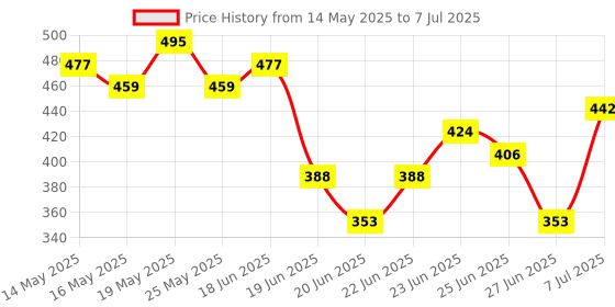 myntra.com Stylecast X Hersheinbox Graphic Printed Drop-Shoulder Sleeves Relaxed Fit T-shirt stylecast x hersheinbox Price History Graph from 14 May 2025 to 7 Jul 2025