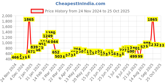 myntra.com Stylecast X Hersheinbox Graphic Printed Oversized Sweatshirt stylecast x hersheinbox Price History Graph from 24 Nov 2024 to 25 Oct 2025