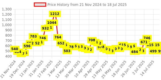 myntra.com Stylecast X Hersheinbox Graphic Printed Sweatshirt stylecast x hersheinbox Price History Graph from 21 Nov 2024 to 18 Jul 2025