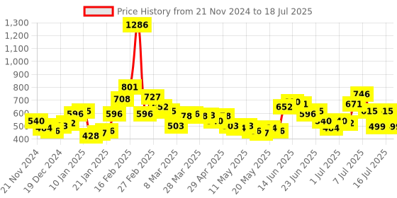 myntra.com Stylecast X Hersheinbox GraphicPrinted Sweatshirt stylecast x hersheinbox Price History Graph from 21 Nov 2024 to 18 Jul 2025