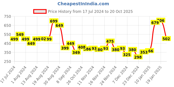 myntra.com Stylecast X Hersheinbox Grey High Neck Crop Top stylecast x hersheinbox Price History Graph from 17 Jul 2024 to 20 Oct 2025