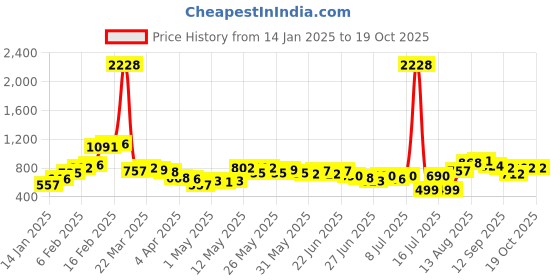 myntra.com Stylecast X Hersheinbox Halter Neck Accordion Pleats Top stylecast x hersheinbox Price History Graph from 14 Jan 2025 to 18 Oct 2025