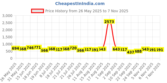 myntra.com Stylecast X Hersheinbox Halter Neck Jacquard A-Line Dress stylecast x hersheinbox Price History Graph from 26 May 2025 to 6 Nov 2025