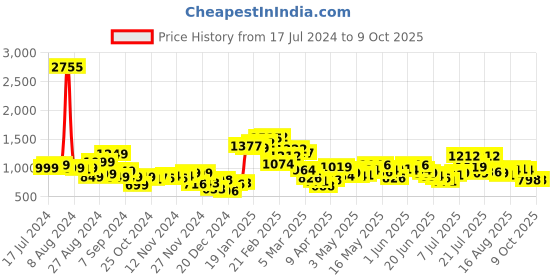 myntra.com Stylecast X Hersheinbox Halter Neck Lace Jumpsuit With Slit stylecast x hersheinbox Price History Graph from 17 Jul 2024 to 9 Oct 2025
