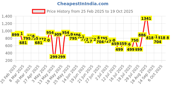 myntra.com Stylecast X Hersheinbox Halter Neck Ruched Bodycon Mini Dress stylecast x hersheinbox Price History Graph from 25 Feb 2025 to 18 Oct 2025