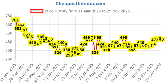 myntra.com Stylecast X Hersheinbox Henley Neck T-shirt stylecast x hersheinbox Price History Graph from 11 Mar 2025 to 29 Nov 2025