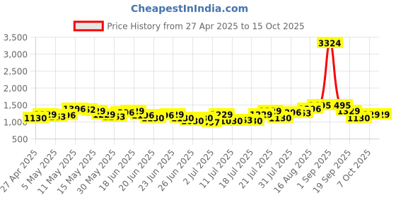 myntra.com Stylecast X Hersheinbox High-Low Hem Shirt Style Mini Dress With Fabric Belt stylecast x hersheinbox Price History Graph from 27 Apr 2025 to 14 Oct 2025