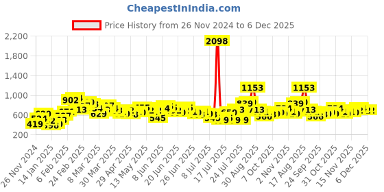 myntra.com Stylecast X Hersheinbox High-Rise Women Trousers stylecast x hersheinbox Price History Graph from 26 Nov 2024 to 5 Dec 2025